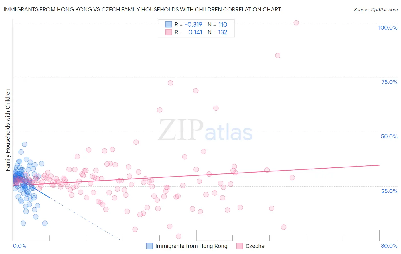 Immigrants from Hong Kong vs Czech Family Households with Children