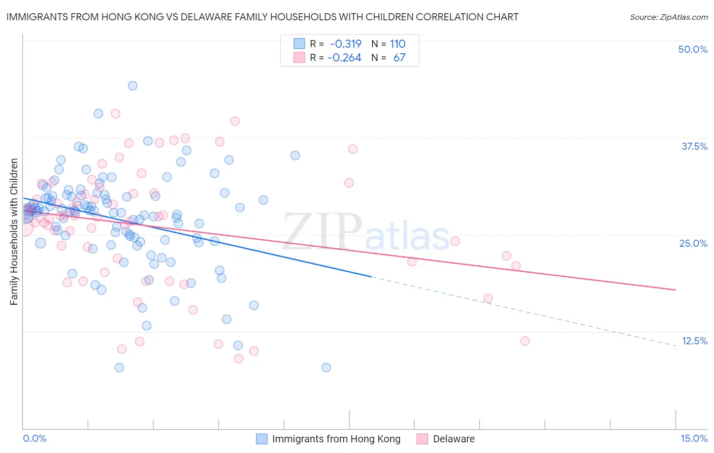 Immigrants from Hong Kong vs Delaware Family Households with Children
