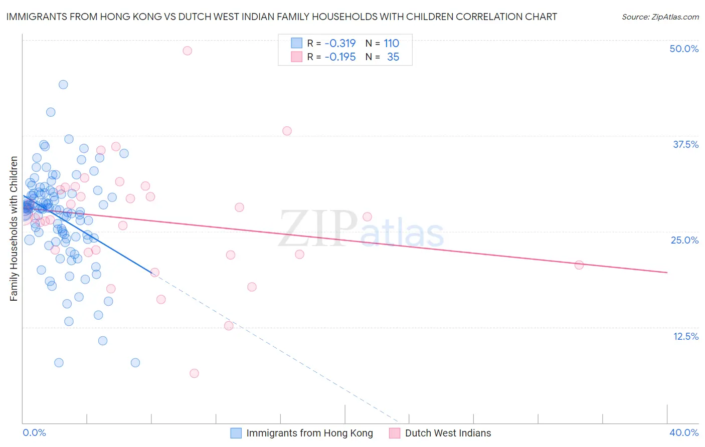 Immigrants from Hong Kong vs Dutch West Indian Family Households with Children