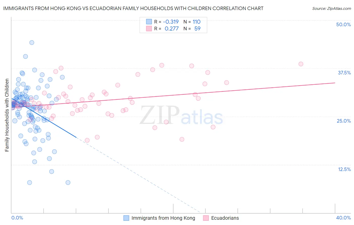 Immigrants from Hong Kong vs Ecuadorian Family Households with Children