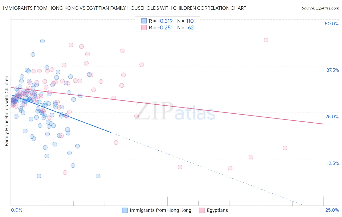 Immigrants from Hong Kong vs Egyptian Family Households with Children