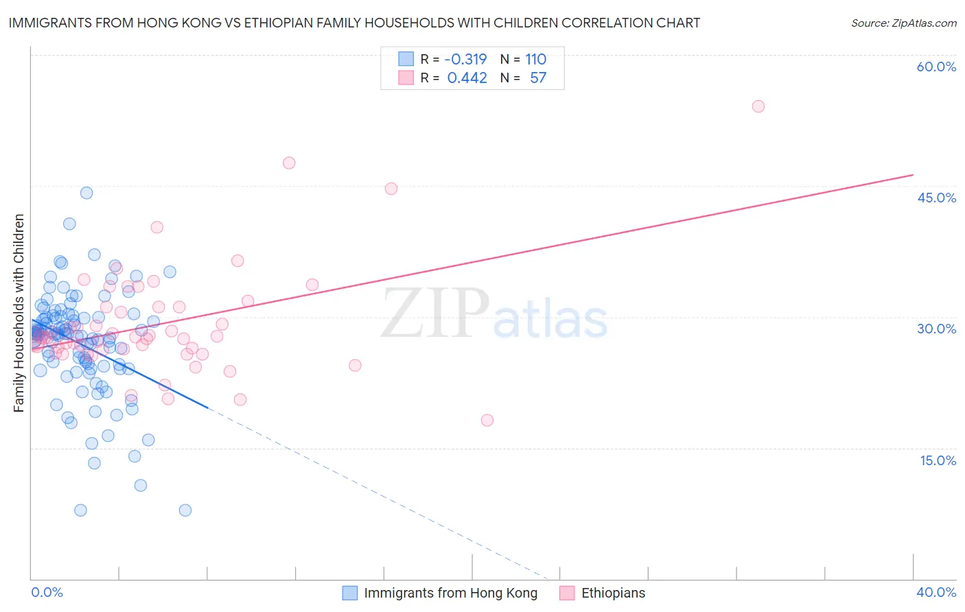 Immigrants from Hong Kong vs Ethiopian Family Households with Children