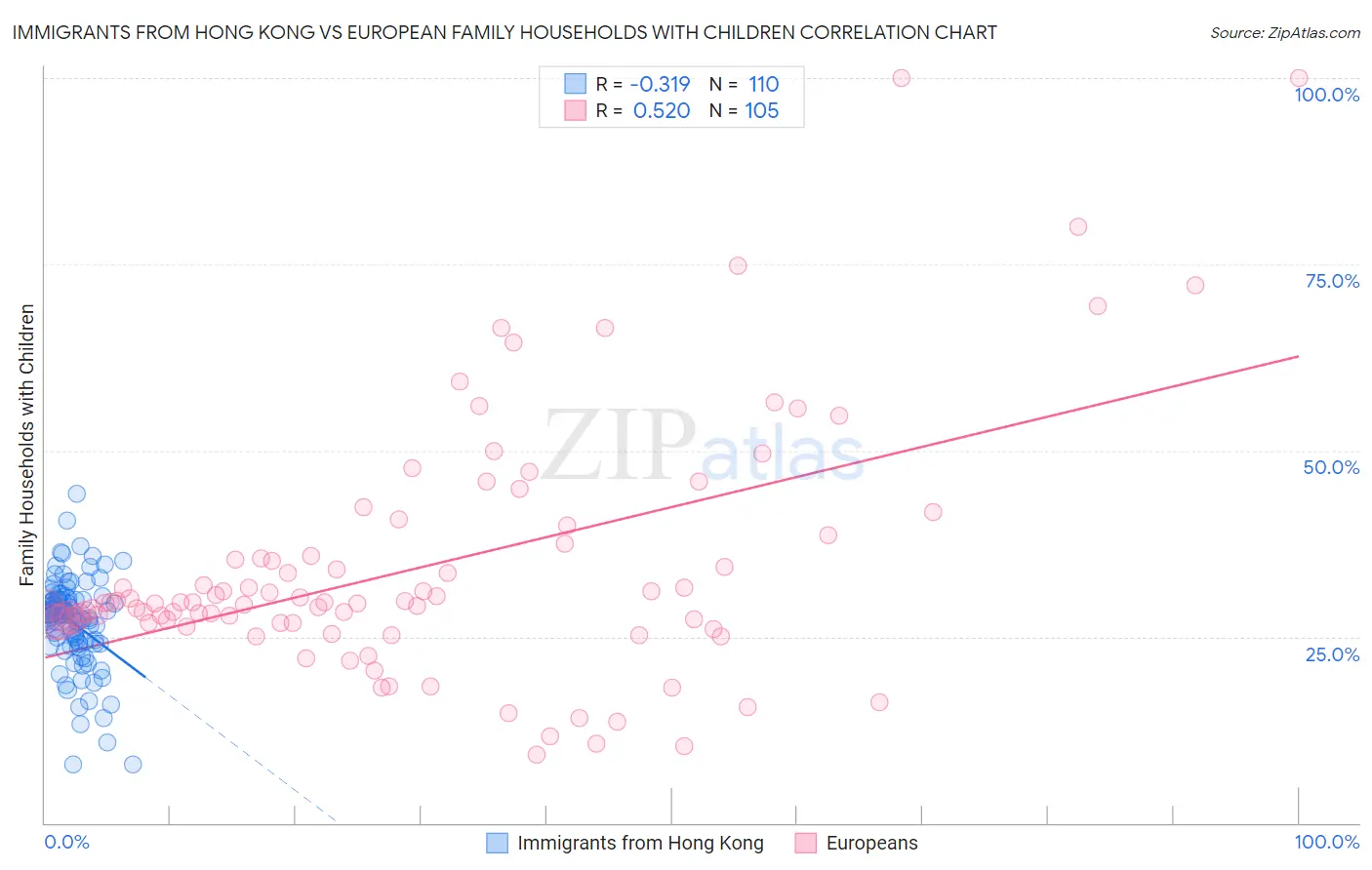 Immigrants from Hong Kong vs European Family Households with Children