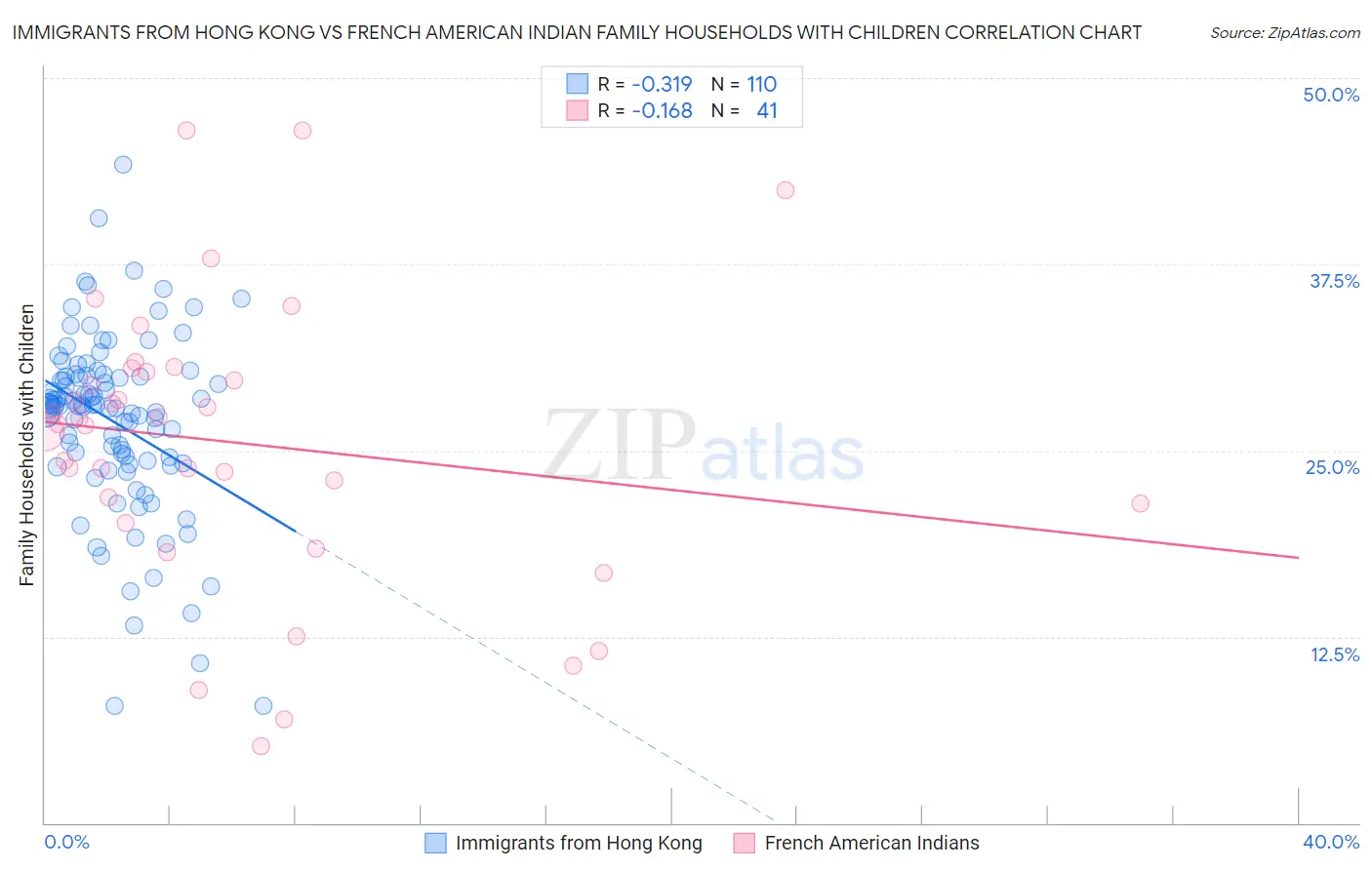 Immigrants from Hong Kong vs French American Indian Family Households with Children