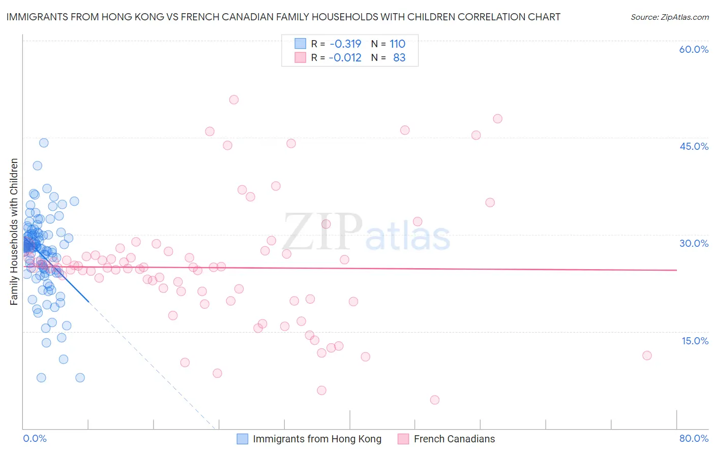 Immigrants from Hong Kong vs French Canadian Family Households with Children