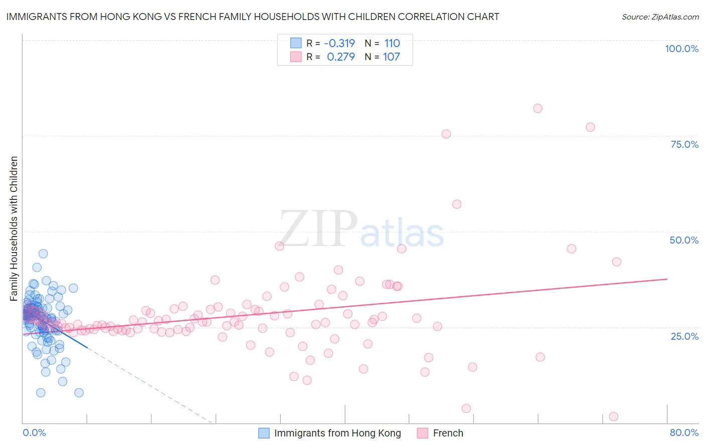 Immigrants from Hong Kong vs French Family Households with Children