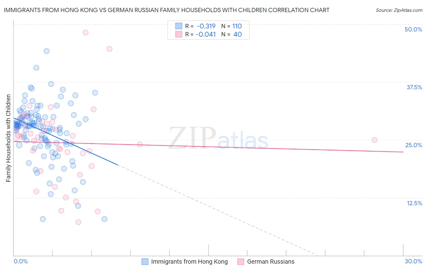 Immigrants from Hong Kong vs German Russian Family Households with Children