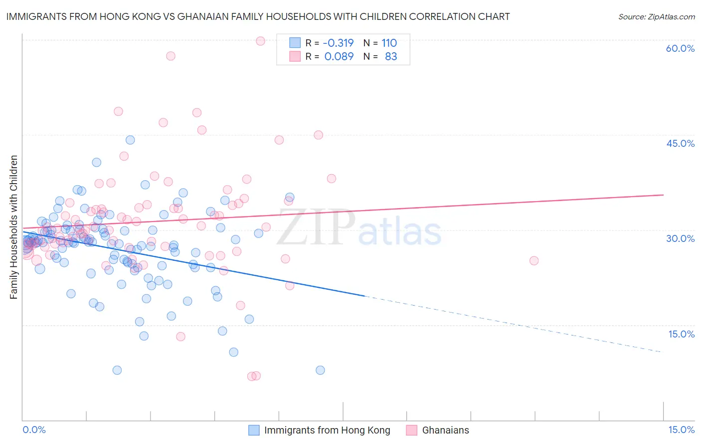 Immigrants from Hong Kong vs Ghanaian Family Households with Children
