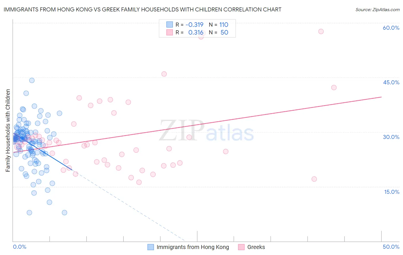 Immigrants from Hong Kong vs Greek Family Households with Children