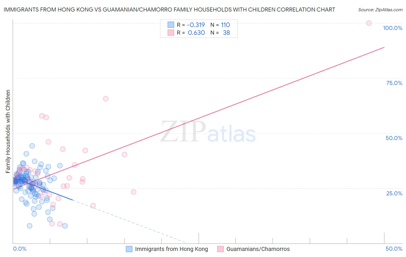 Immigrants from Hong Kong vs Guamanian/Chamorro Family Households with Children