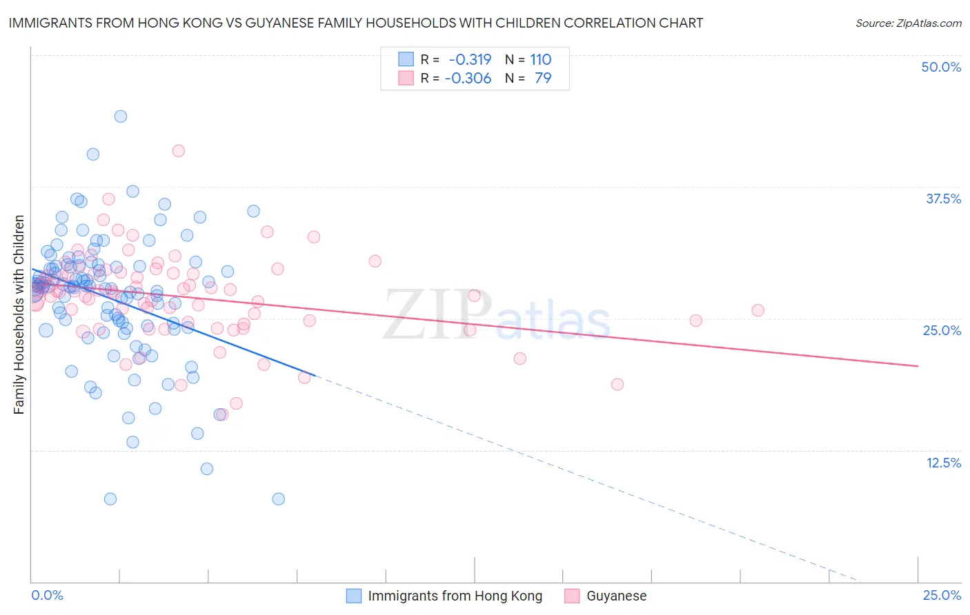 Immigrants from Hong Kong vs Guyanese Family Households with Children