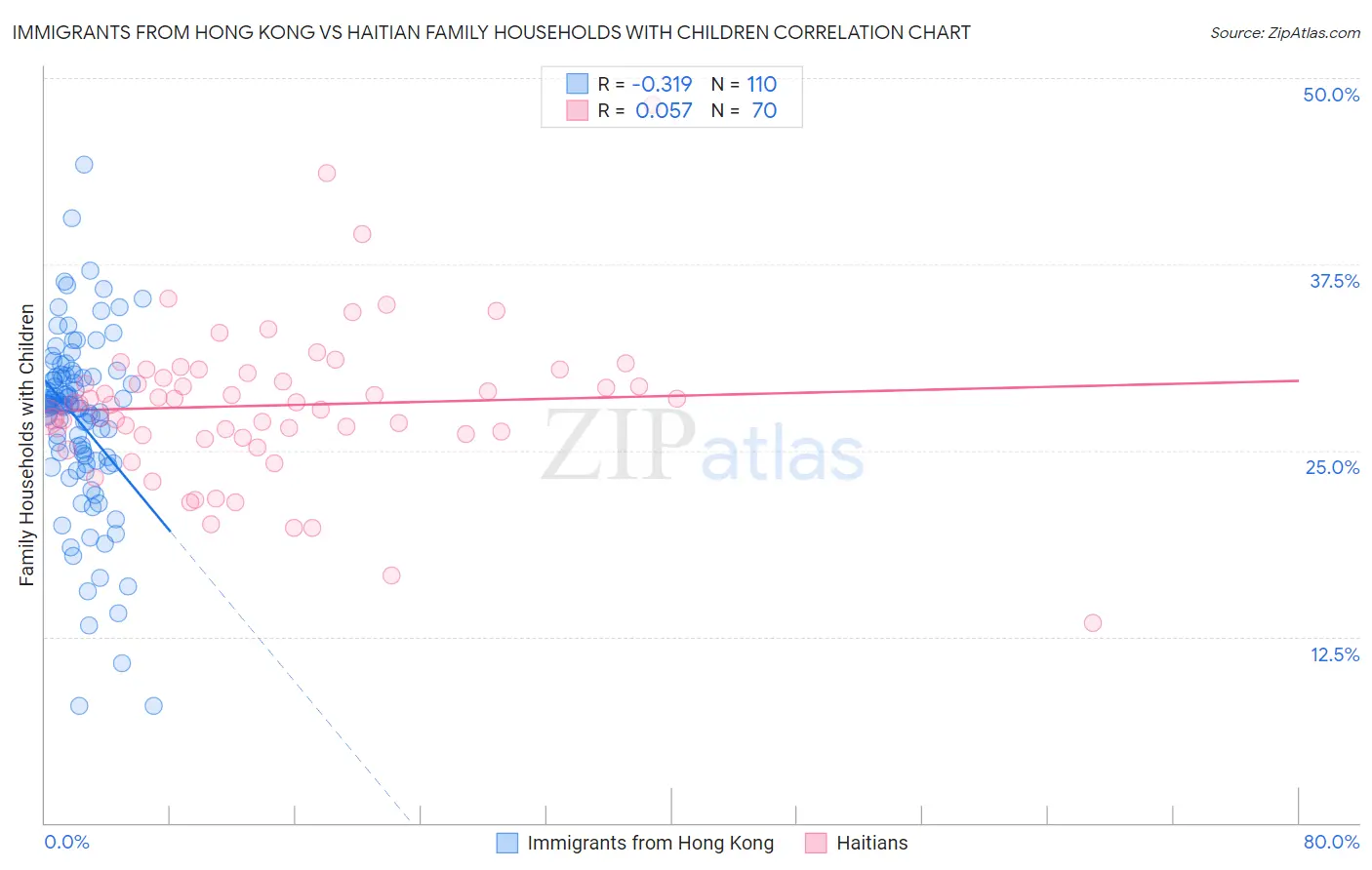 Immigrants from Hong Kong vs Haitian Family Households with Children
