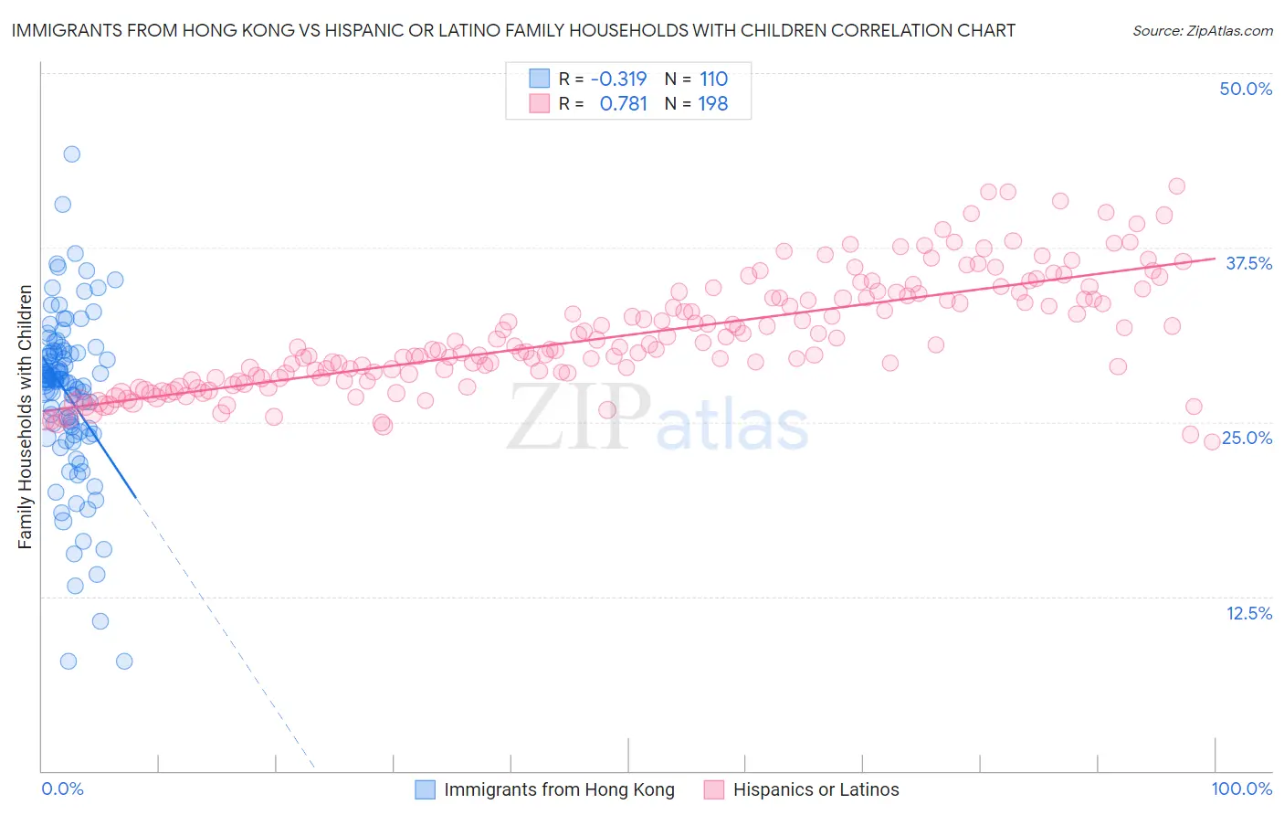 Immigrants from Hong Kong vs Hispanic or Latino Family Households with Children