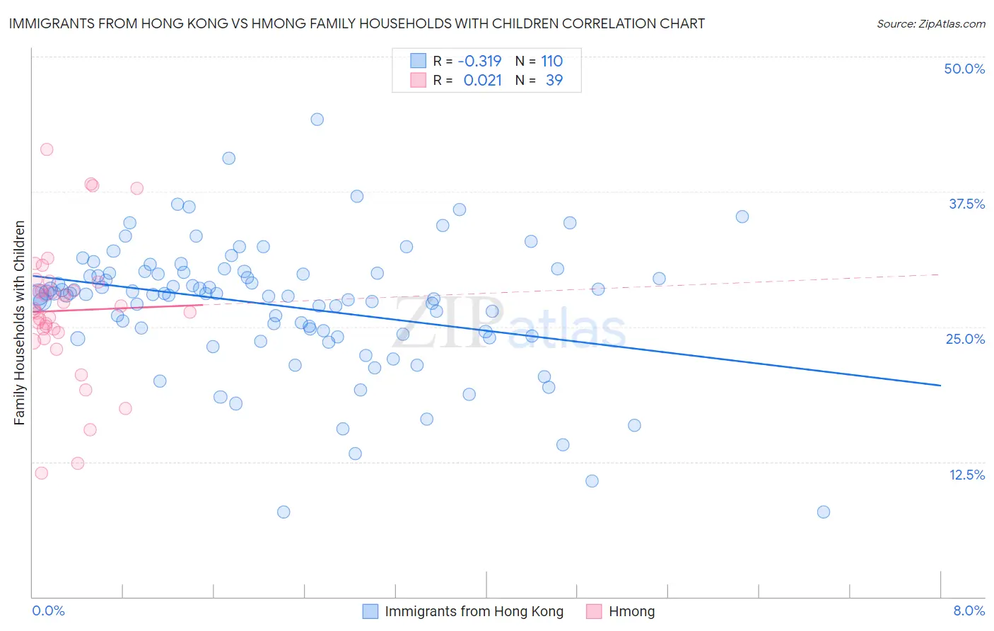 Immigrants from Hong Kong vs Hmong Family Households with Children