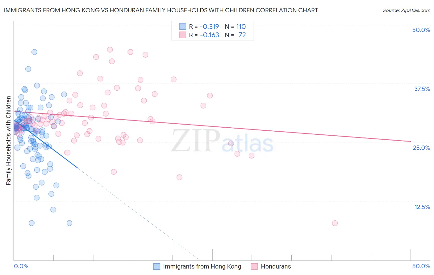 Immigrants from Hong Kong vs Honduran Family Households with Children