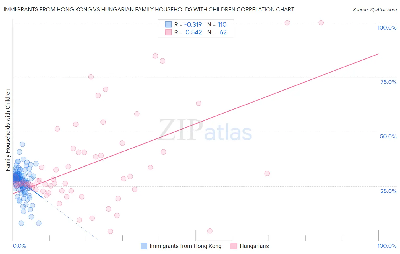 Immigrants from Hong Kong vs Hungarian Family Households with Children