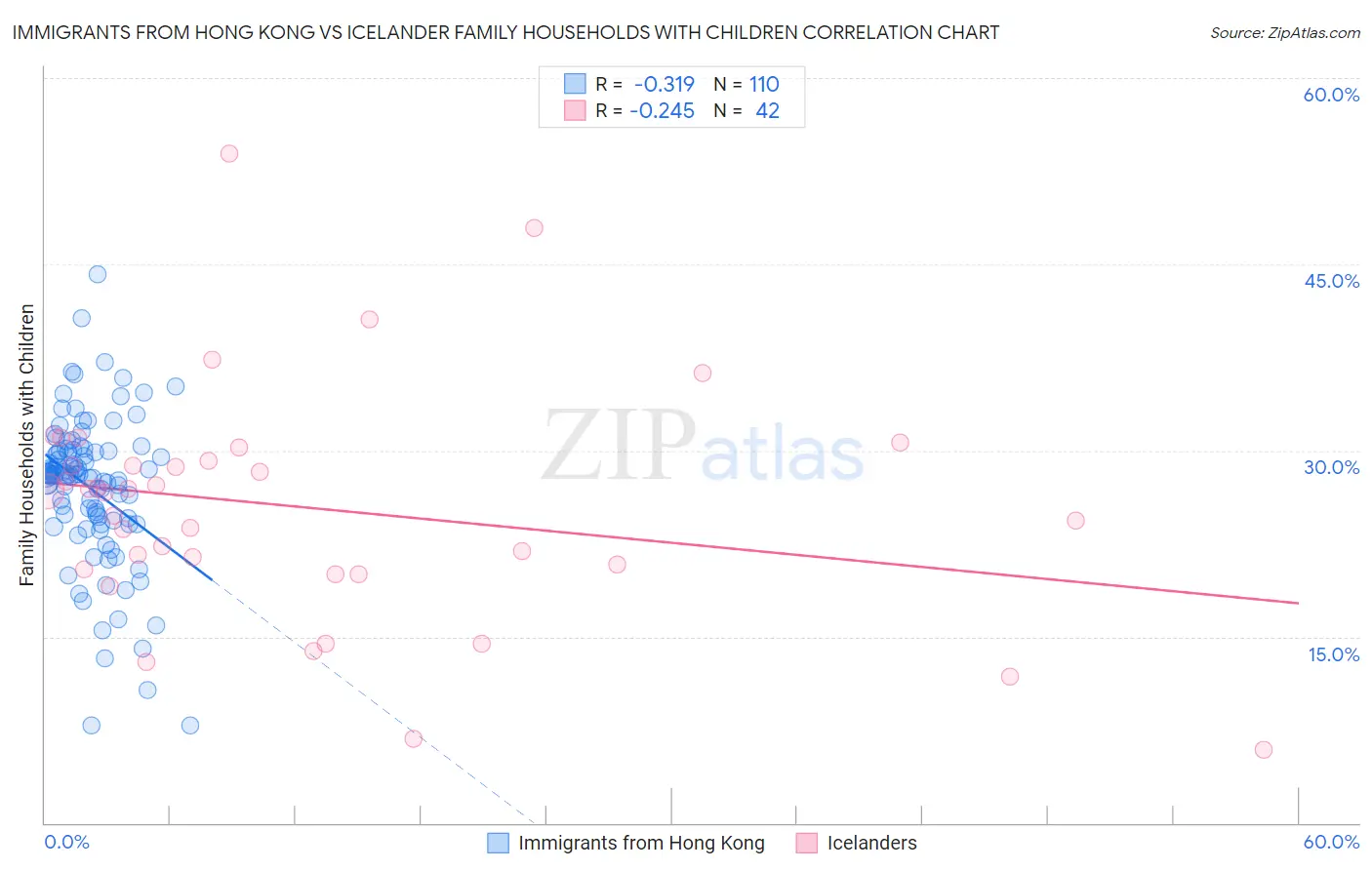 Immigrants from Hong Kong vs Icelander Family Households with Children