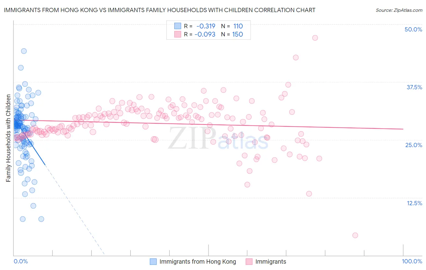 Immigrants from Hong Kong vs Immigrants Family Households with Children