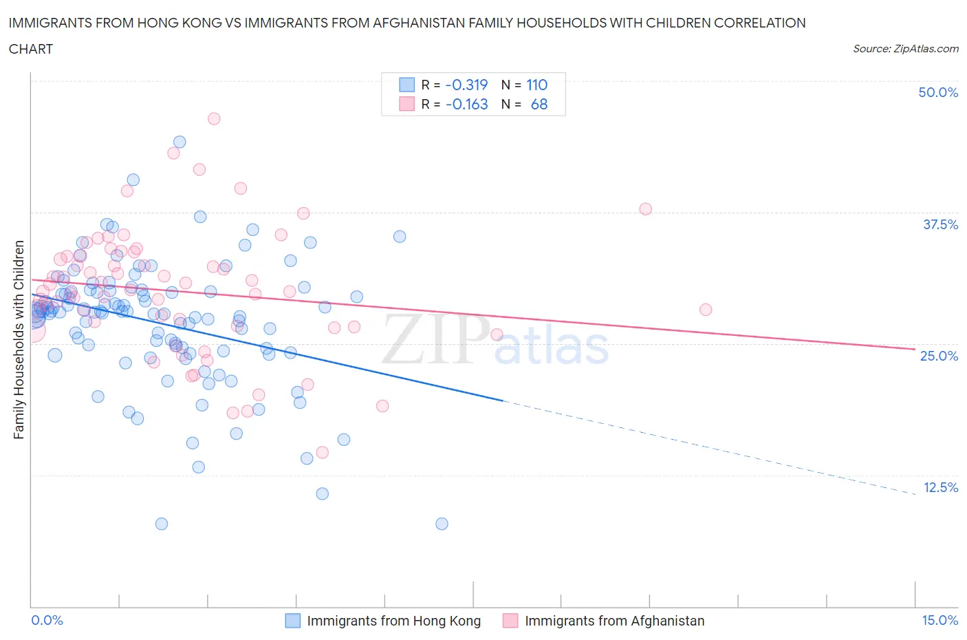 Immigrants from Hong Kong vs Immigrants from Afghanistan Family Households with Children
