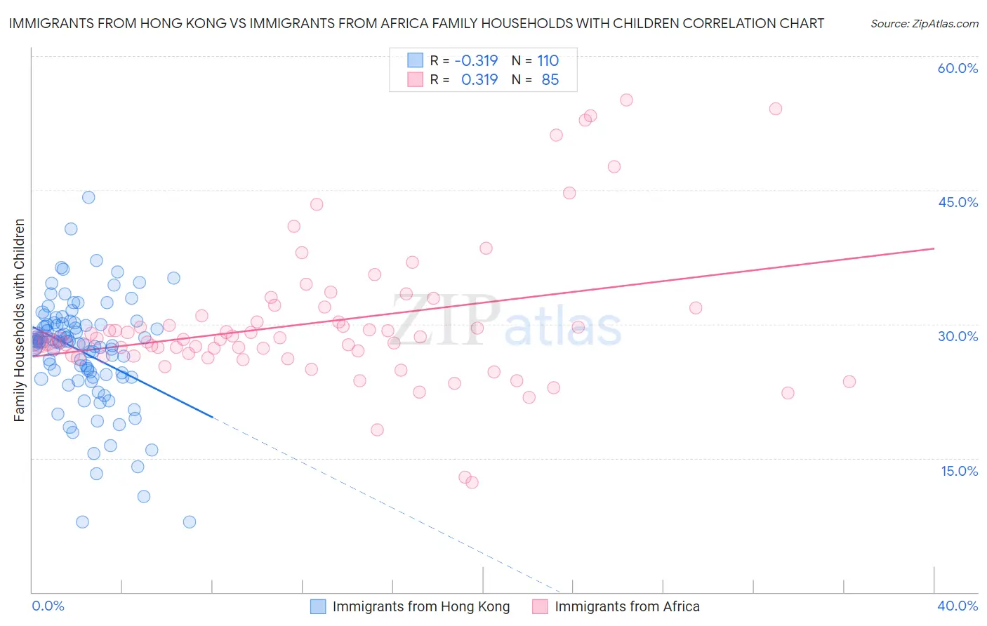 Immigrants from Hong Kong vs Immigrants from Africa Family Households with Children