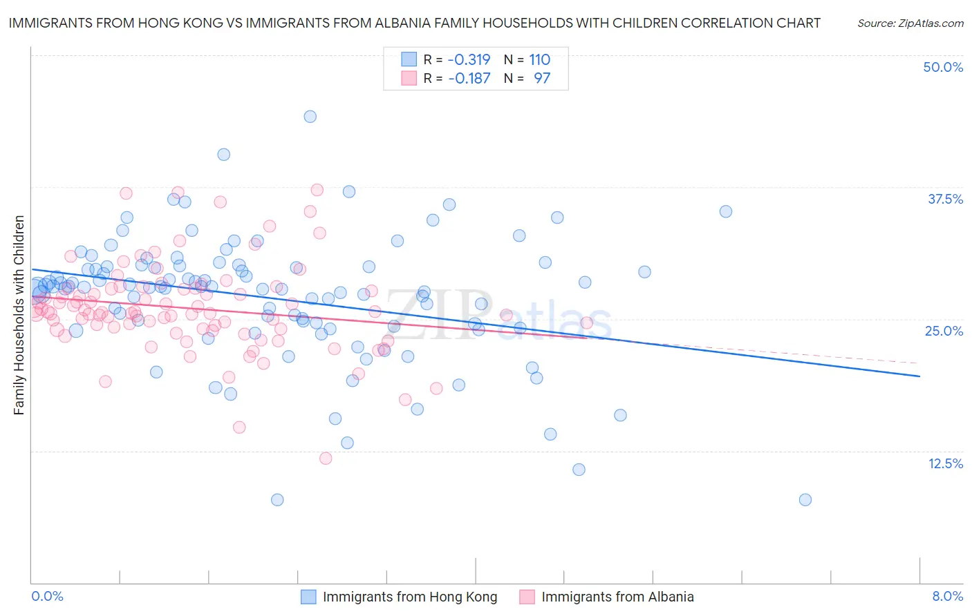 Immigrants from Hong Kong vs Immigrants from Albania Family Households with Children