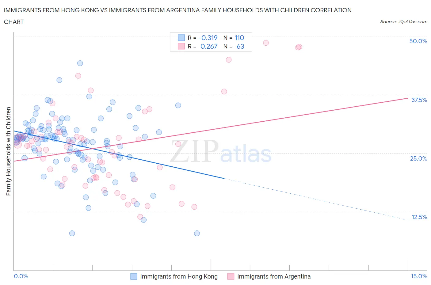 Immigrants from Hong Kong vs Immigrants from Argentina Family Households with Children