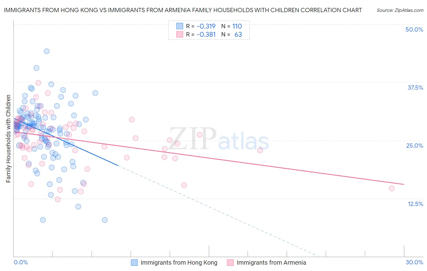 Immigrants from Hong Kong vs Immigrants from Armenia Family Households with Children
