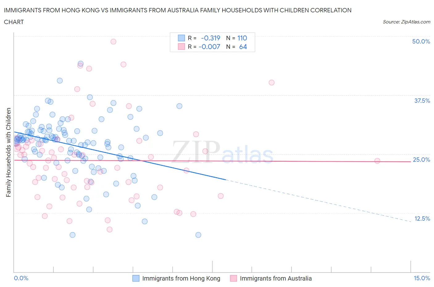 Immigrants from Hong Kong vs Immigrants from Australia Family Households with Children