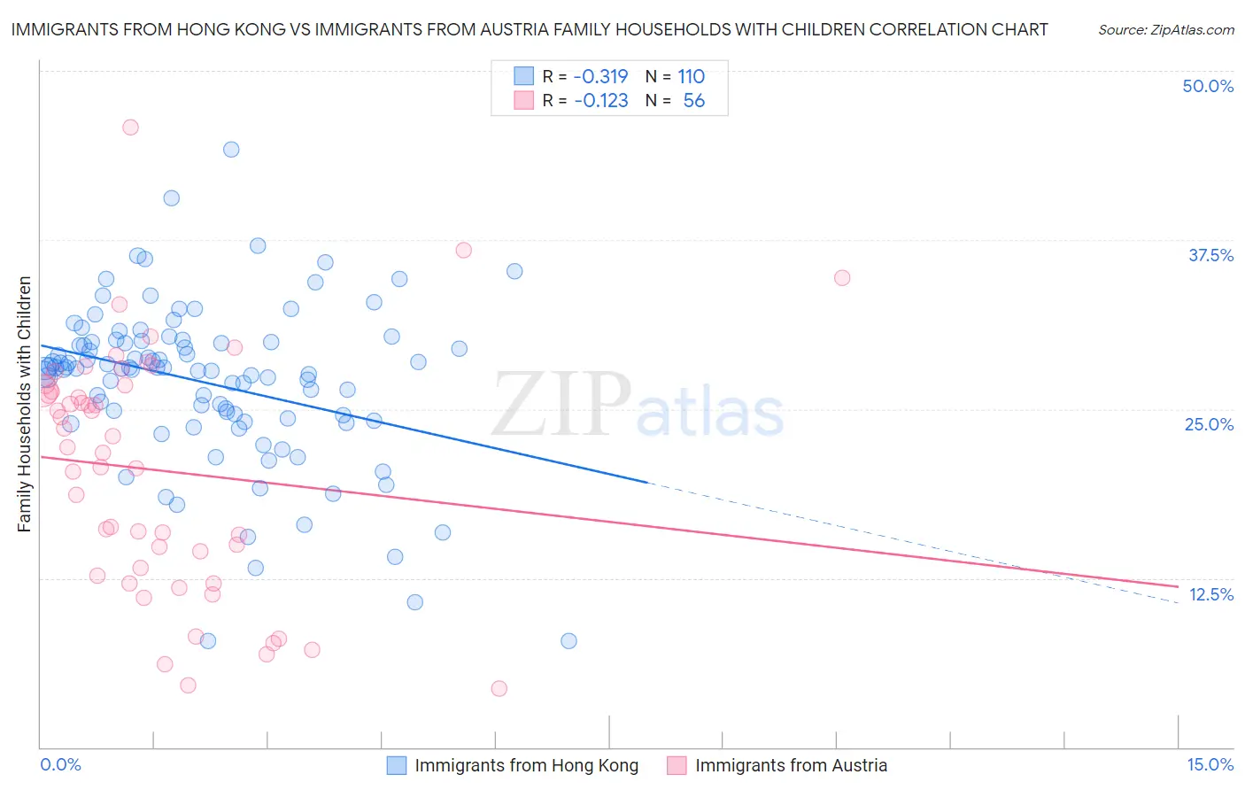 Immigrants from Hong Kong vs Immigrants from Austria Family Households with Children