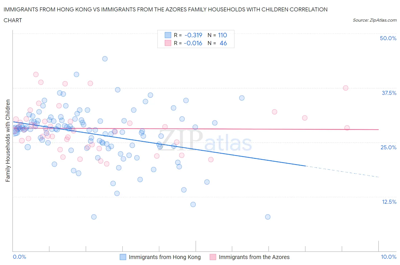 Immigrants from Hong Kong vs Immigrants from the Azores Family Households with Children