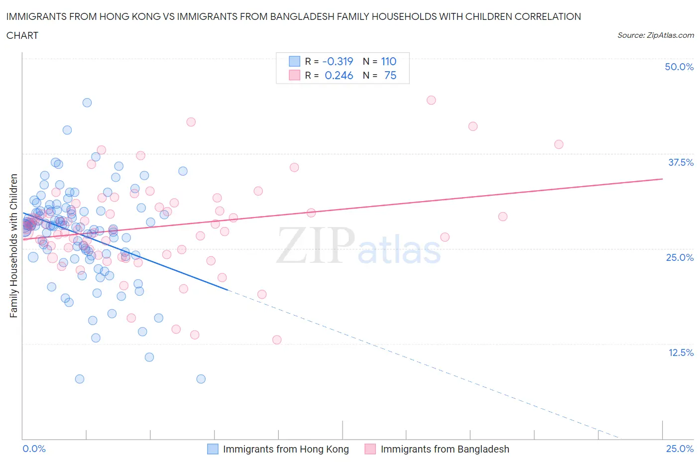 Immigrants from Hong Kong vs Immigrants from Bangladesh Family Households with Children