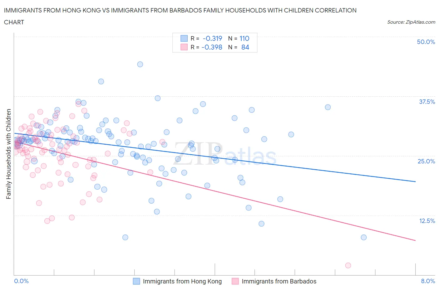 Immigrants from Hong Kong vs Immigrants from Barbados Family Households with Children