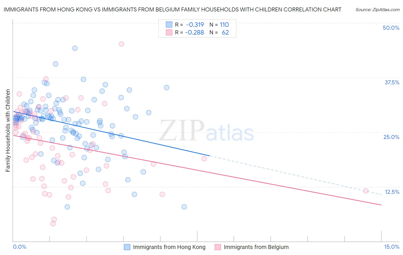 Immigrants from Hong Kong vs Immigrants from Belgium Family Households with Children