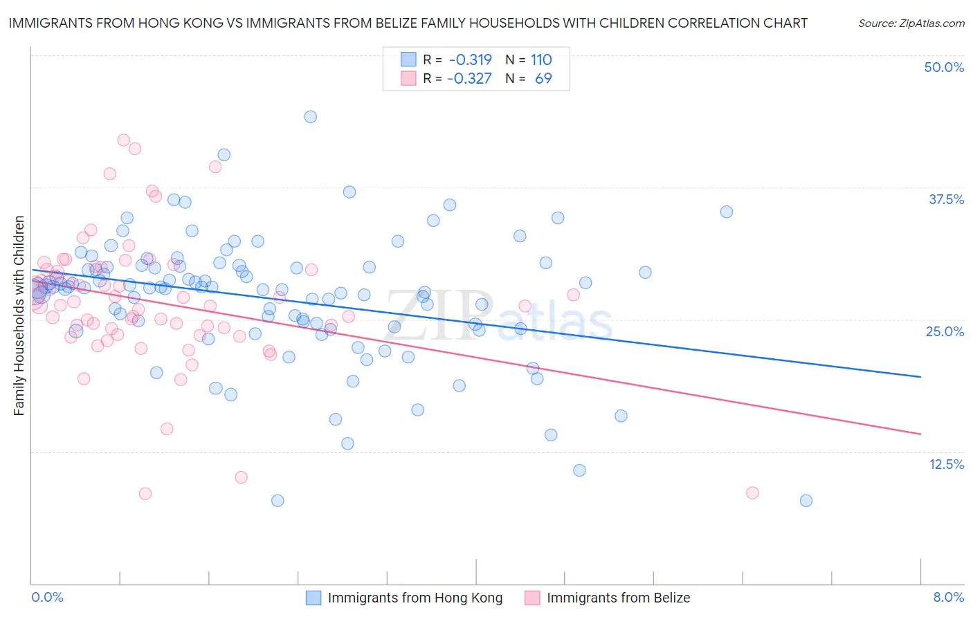 Immigrants from Hong Kong vs Immigrants from Belize Family Households with Children