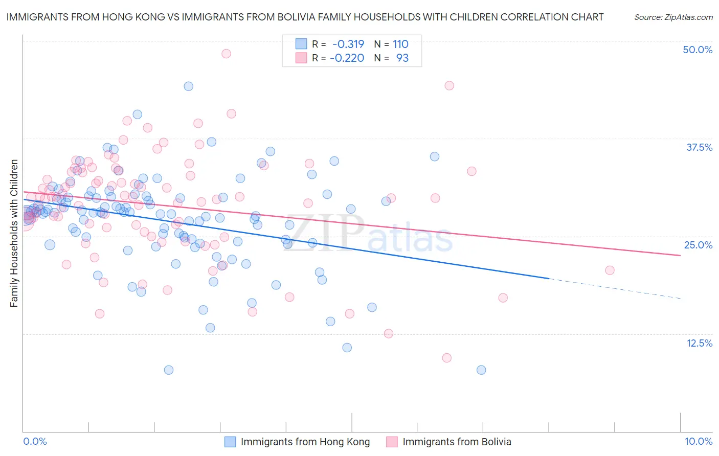 Immigrants from Hong Kong vs Immigrants from Bolivia Family Households with Children