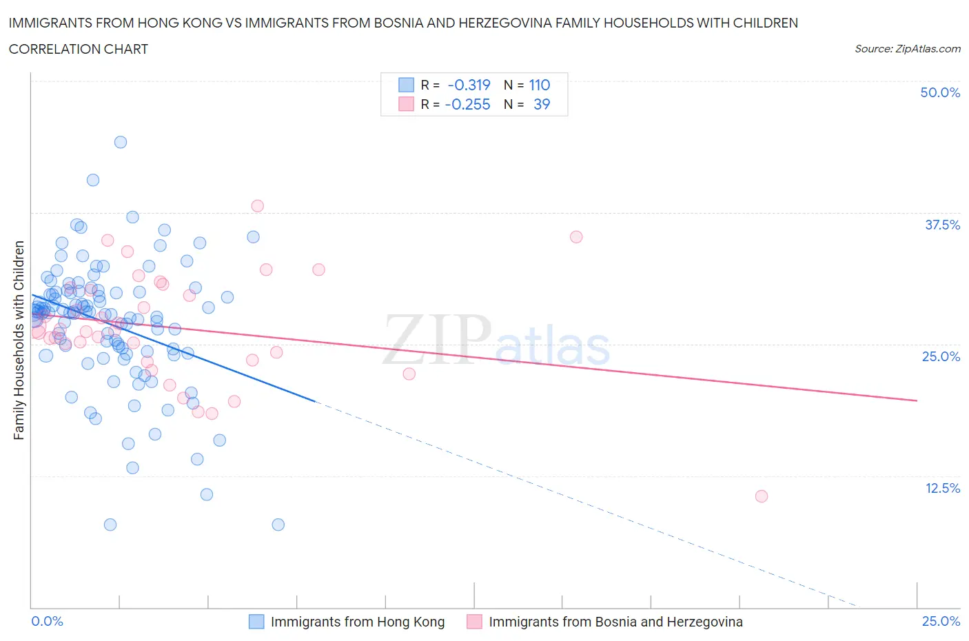 Immigrants from Hong Kong vs Immigrants from Bosnia and Herzegovina Family Households with Children