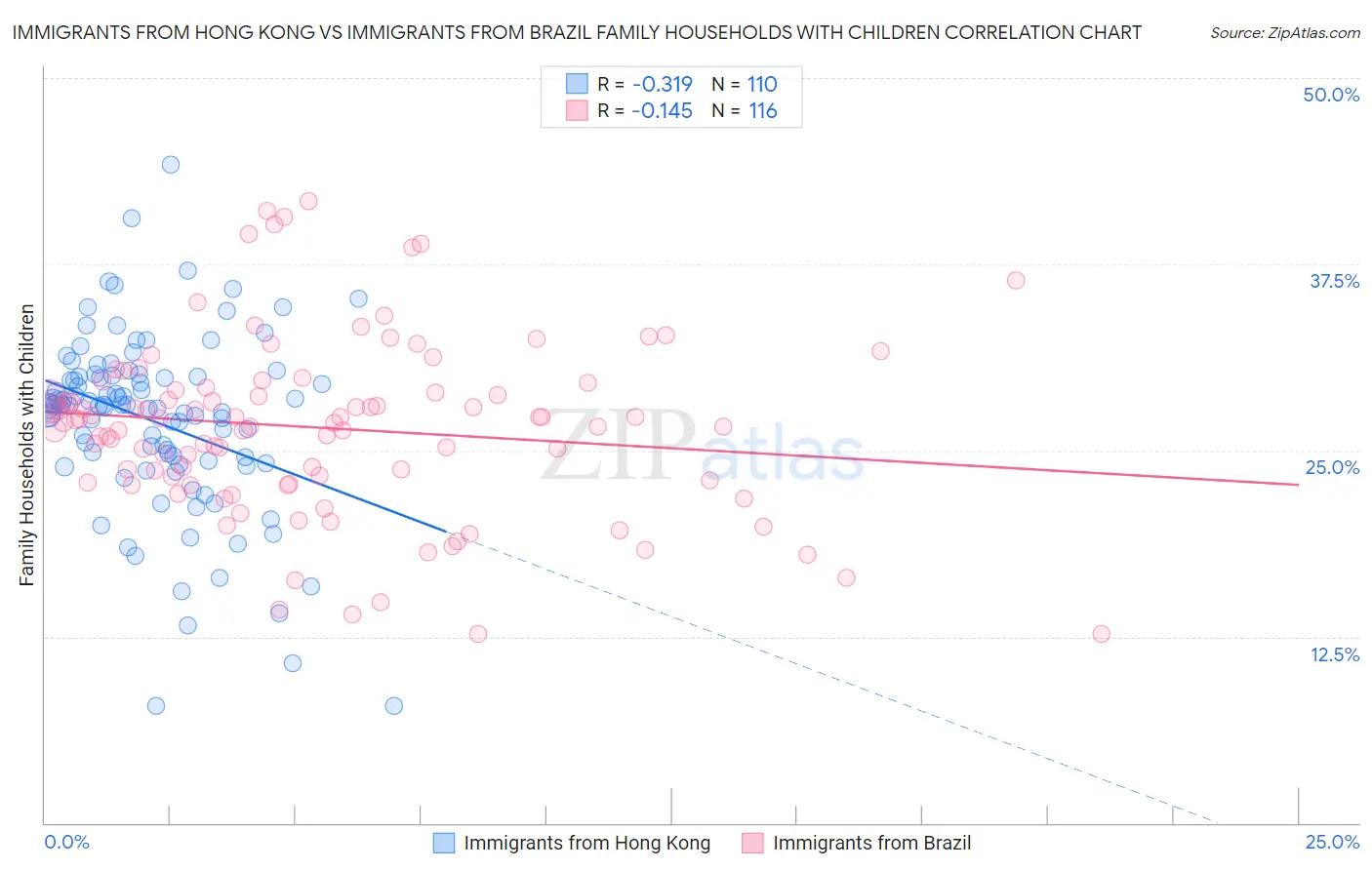 Immigrants from Hong Kong vs Immigrants from Brazil Family Households with Children