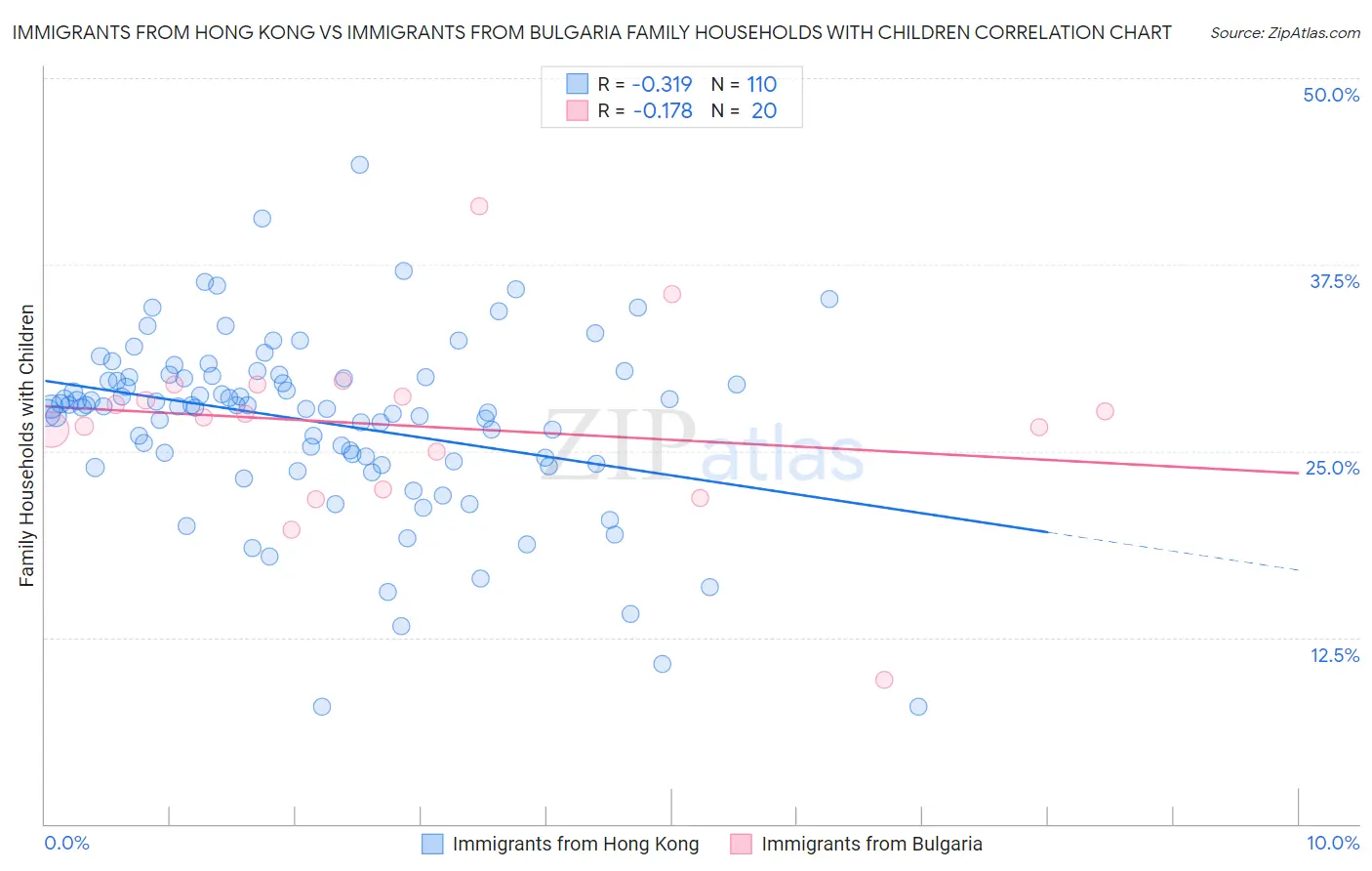 Immigrants from Hong Kong vs Immigrants from Bulgaria Family Households with Children