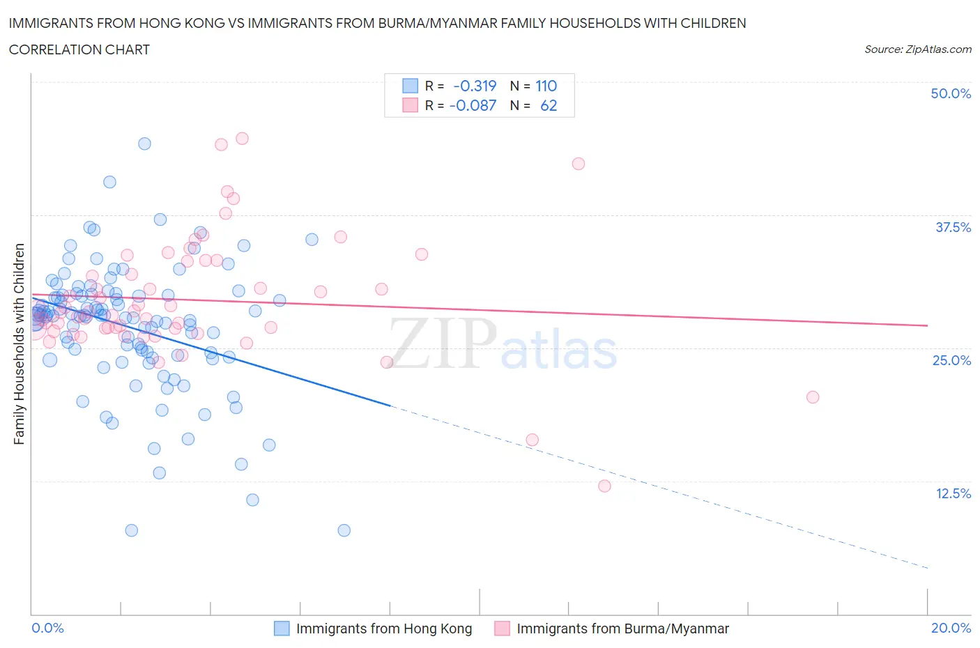 Immigrants from Hong Kong vs Immigrants from Burma/Myanmar Family Households with Children