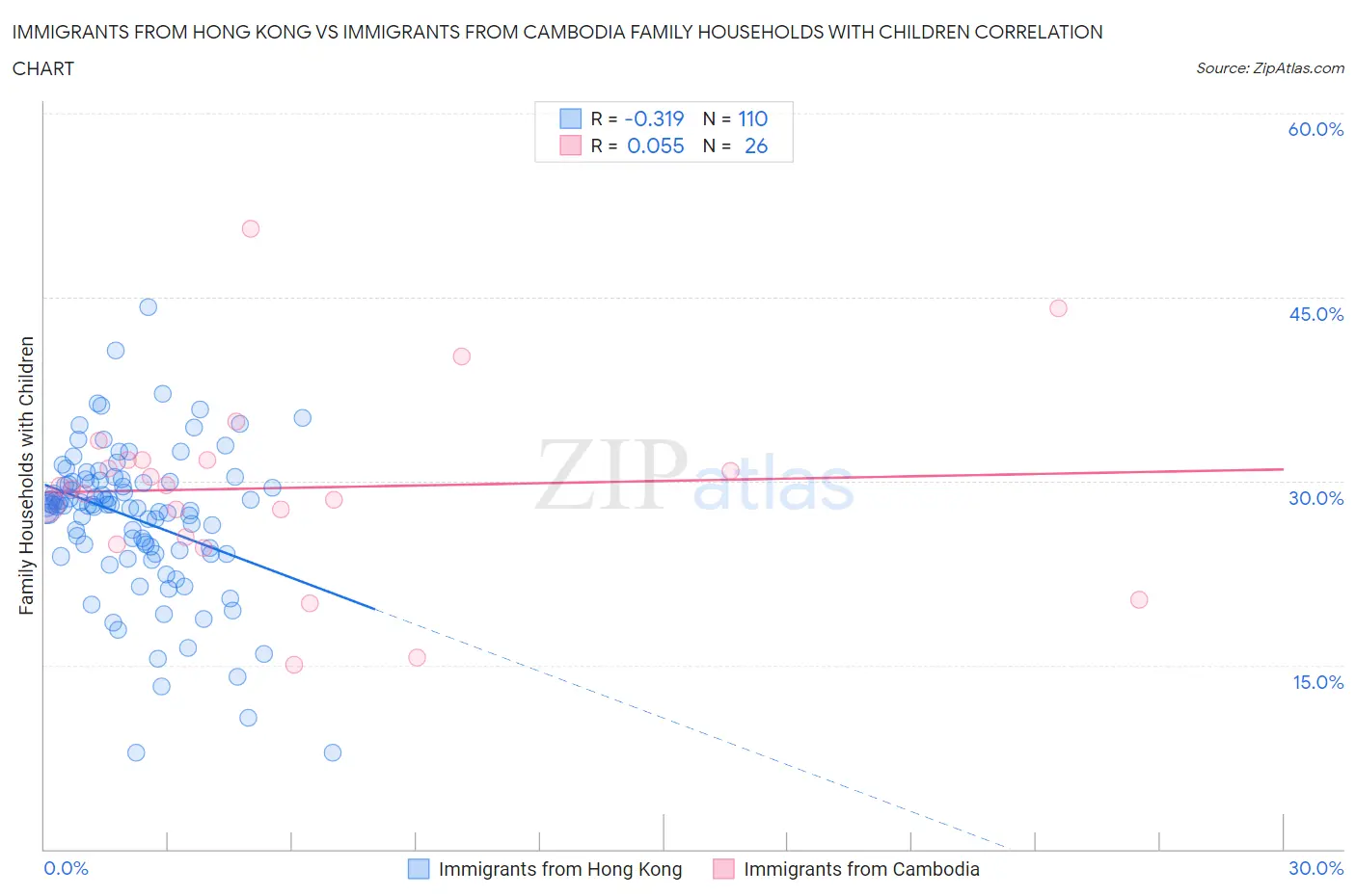 Immigrants from Hong Kong vs Immigrants from Cambodia Family Households with Children