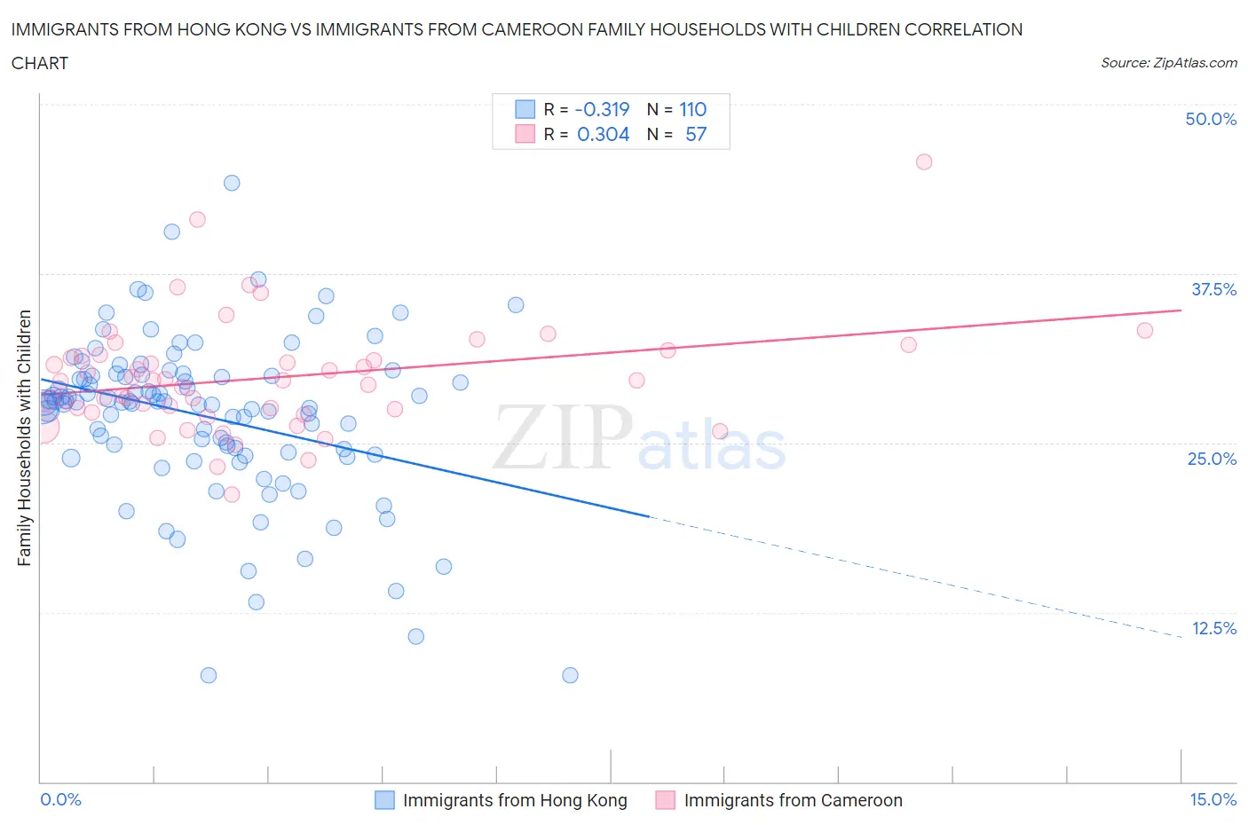 Immigrants from Hong Kong vs Immigrants from Cameroon Family Households with Children