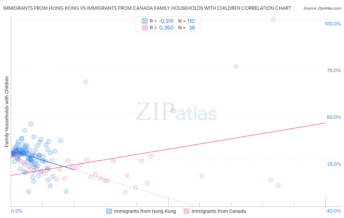 Immigrants from Hong Kong vs Immigrants from Canada Family Households with Children