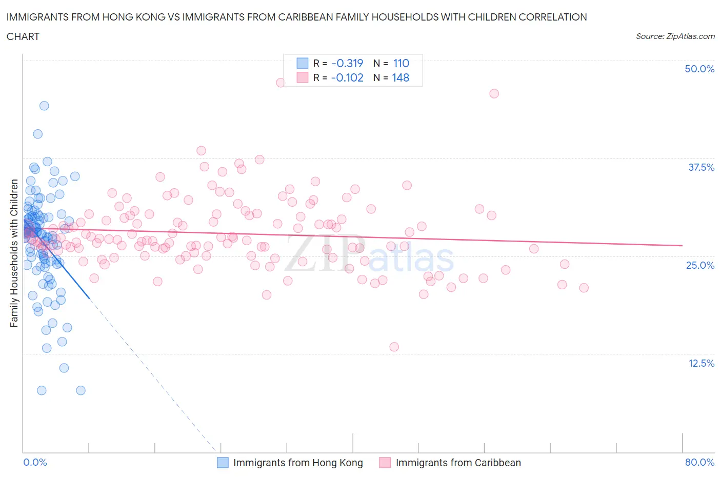 Immigrants from Hong Kong vs Immigrants from Caribbean Family Households with Children