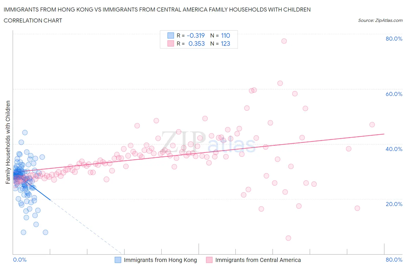 Immigrants from Hong Kong vs Immigrants from Central America Family Households with Children