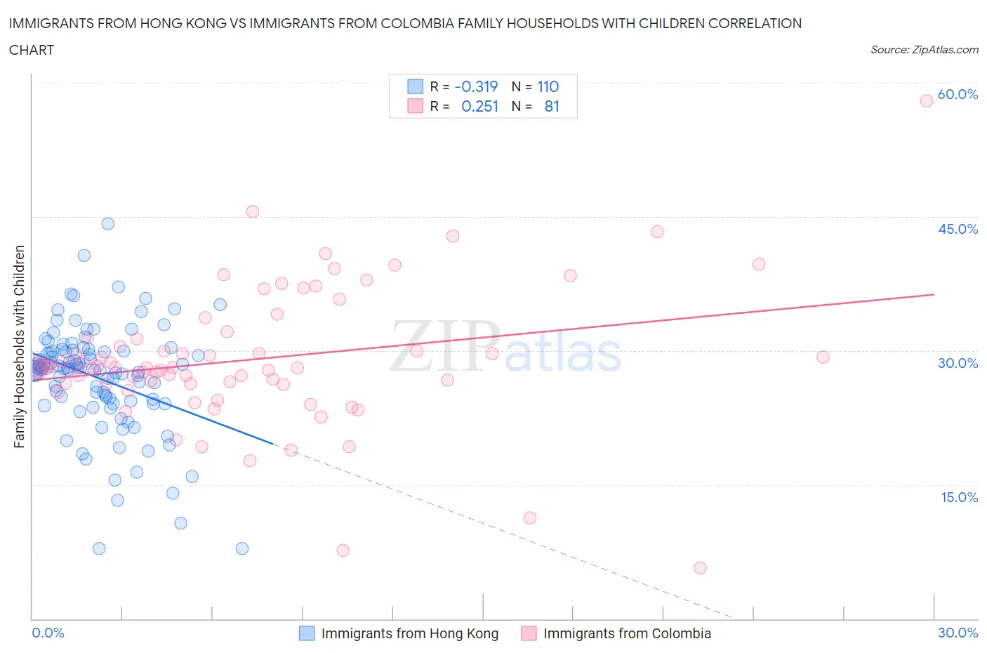 Immigrants from Hong Kong vs Immigrants from Colombia Family Households with Children