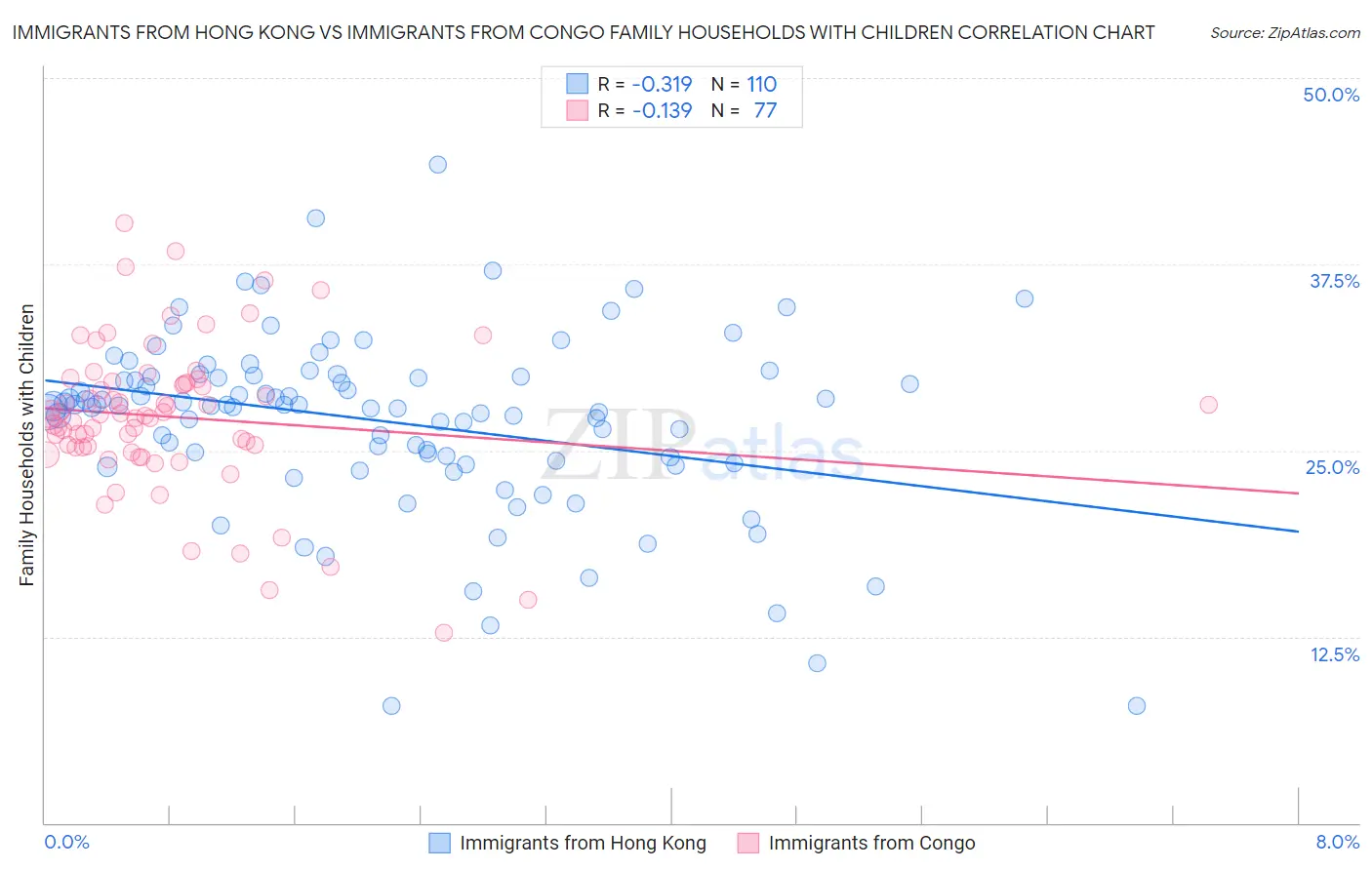 Immigrants from Hong Kong vs Immigrants from Congo Family Households with Children