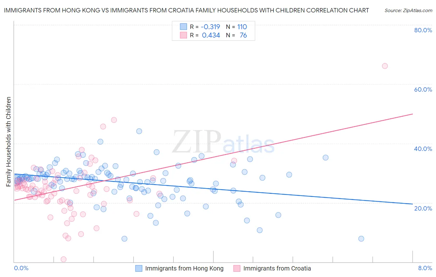 Immigrants from Hong Kong vs Immigrants from Croatia Family Households with Children