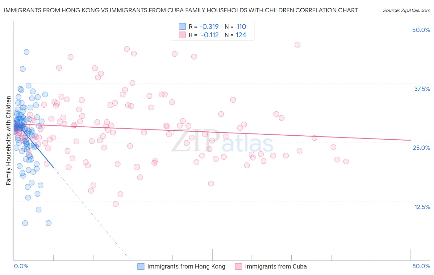 Immigrants from Hong Kong vs Immigrants from Cuba Family Households with Children