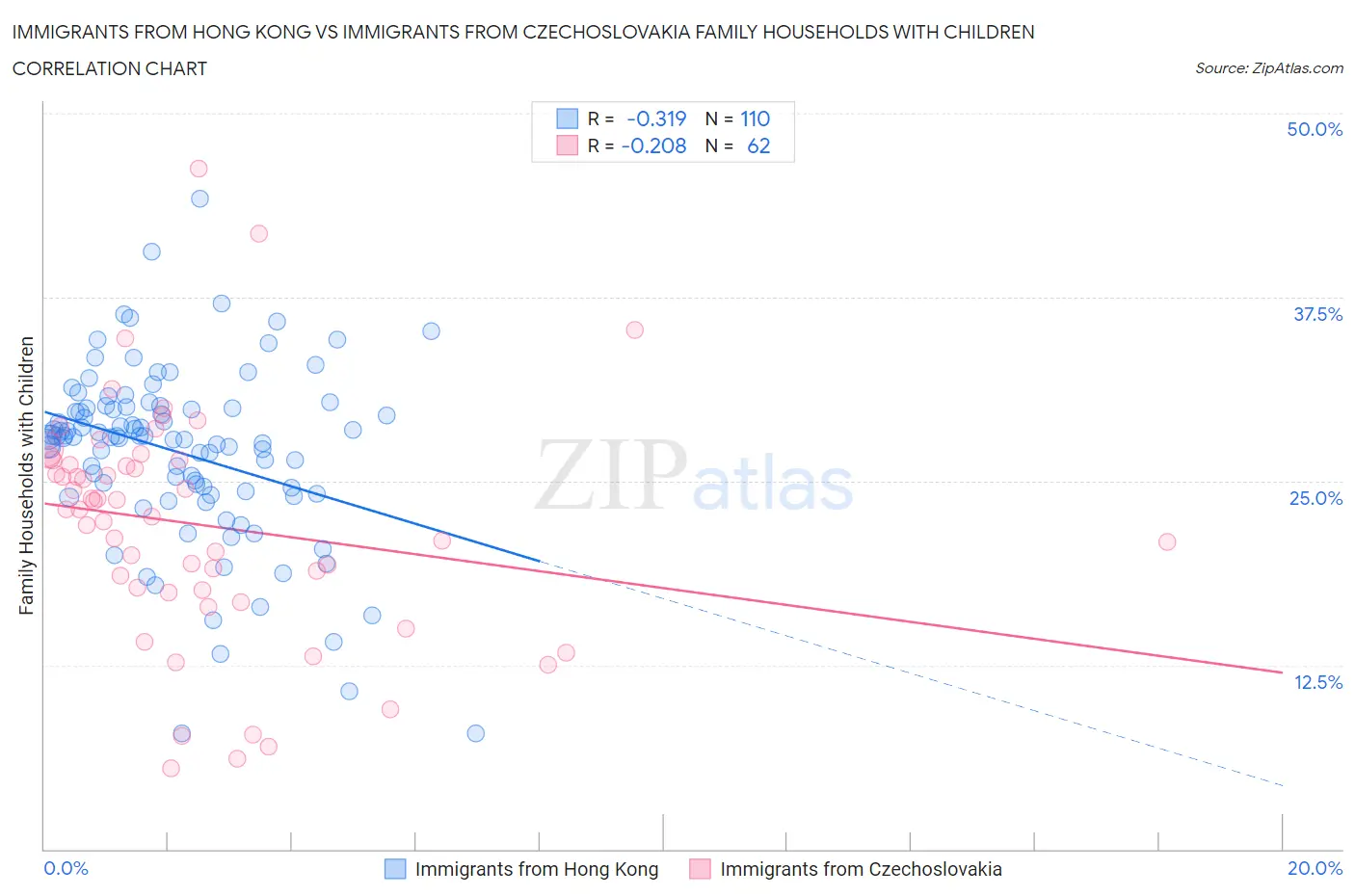 Immigrants from Hong Kong vs Immigrants from Czechoslovakia Family Households with Children