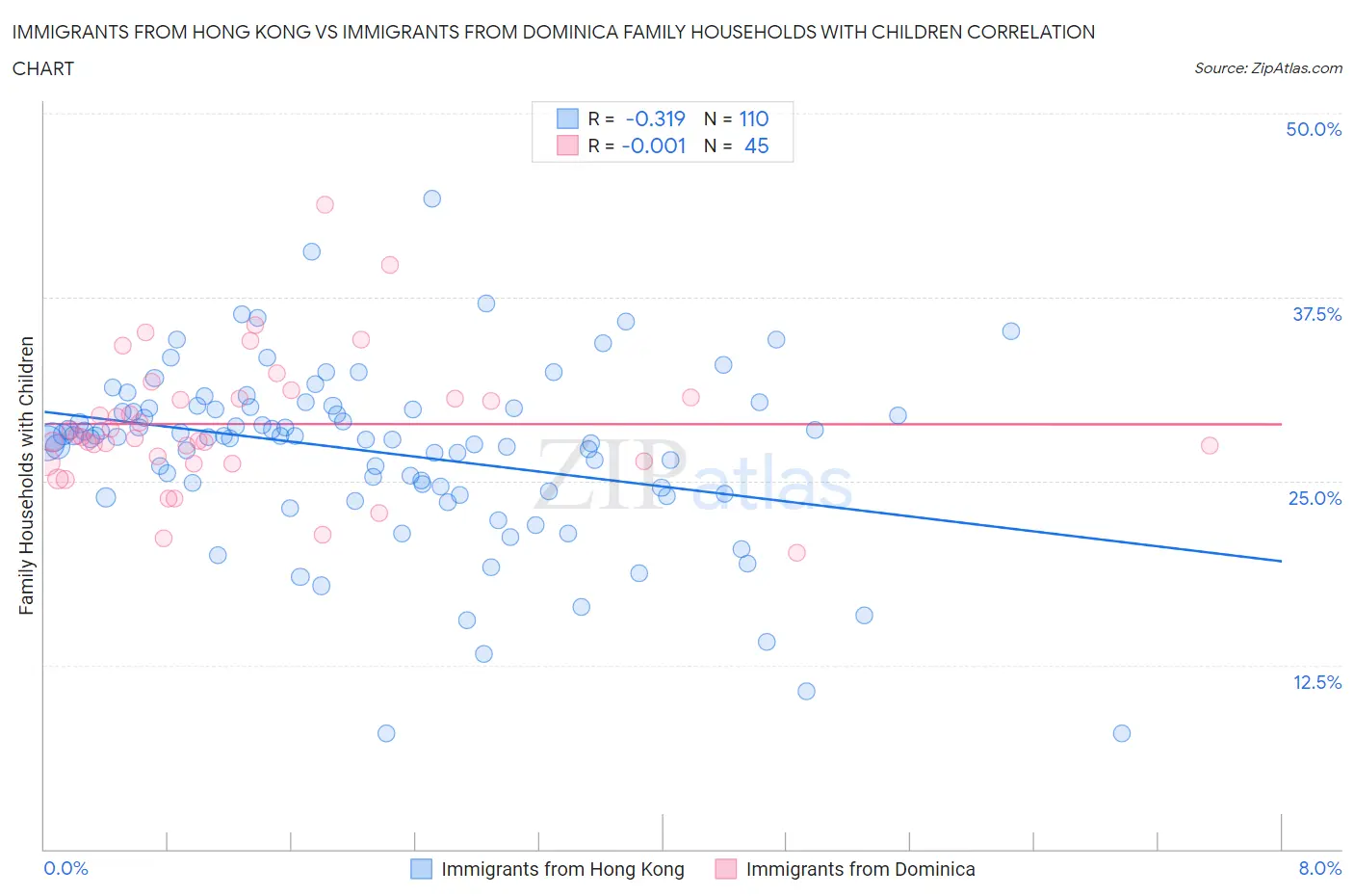 Immigrants from Hong Kong vs Immigrants from Dominica Family Households with Children